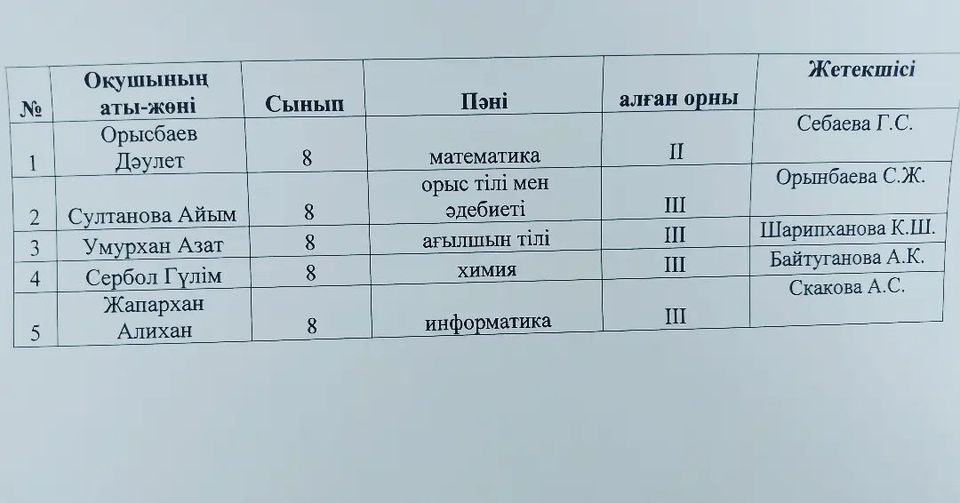 7—8 сынып оқушылары арасында өткен аудандық олимпиаданың қорытындысы.Жеңімпаз оқушыларымыз бен пән мұғалімдерін құттықтаймыз!