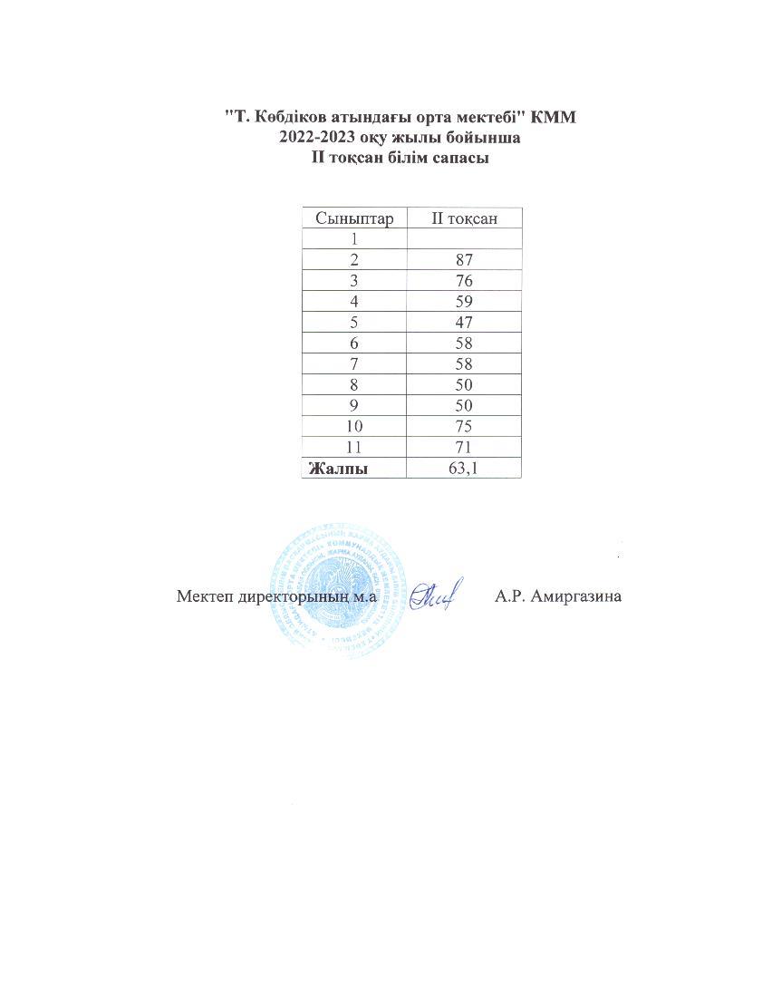 2022-2023 оқу жылы ІІ тоқсан білім сапасы