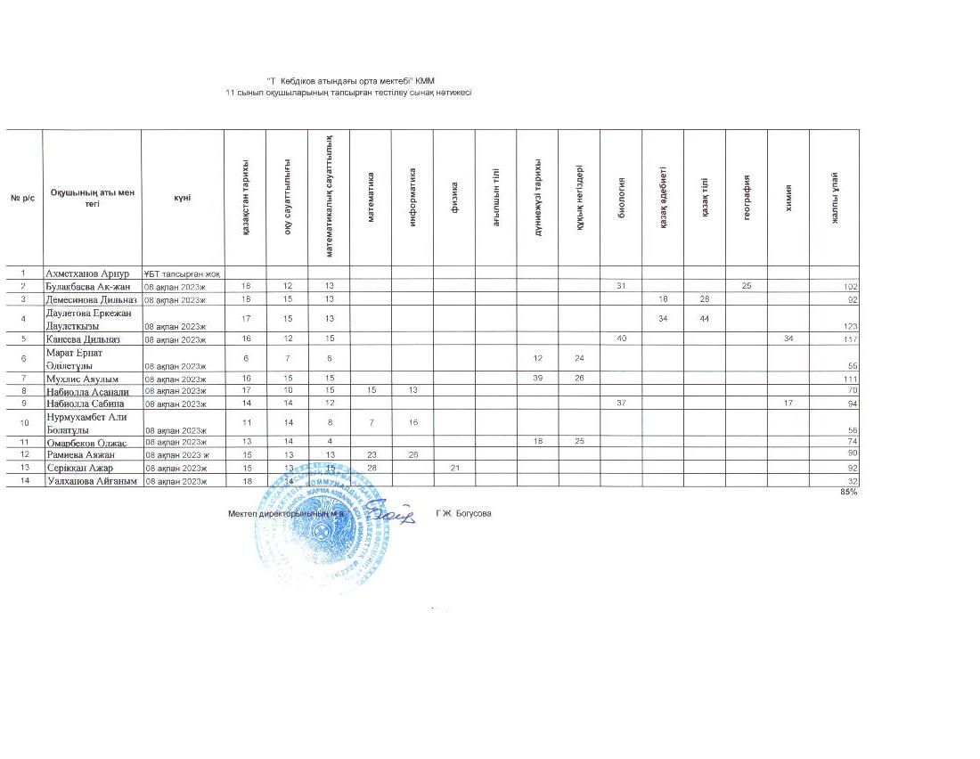11 сынып оқушыларының тапсырған тестілеу сынақ нәтижелері