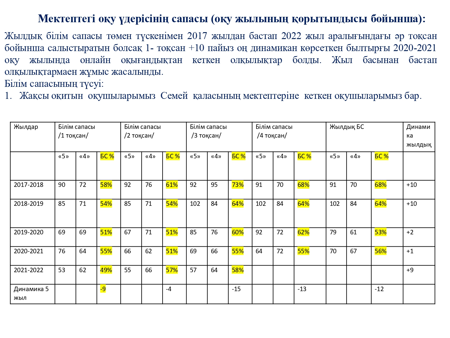 Білім сапасы 2017-2022 жылдар бойынша