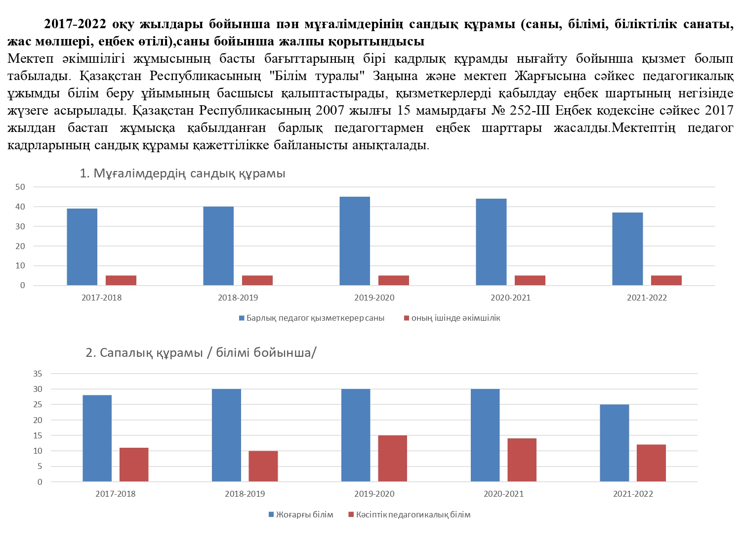 Мұғалімдер сандық құрамы 2017-2022 оқу жылдары аралығы