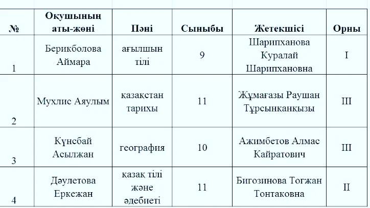 2023 жылдың 30 қаңтары-3 ақпаны аралығында Жарма ауданы білім беру мекемелерінде республика бойынша бір уақытта жалпы білім беретін пәндерден 9-11 сынып оқушыларының республикалық олимпиадасының аудандық кезеңі өтті.