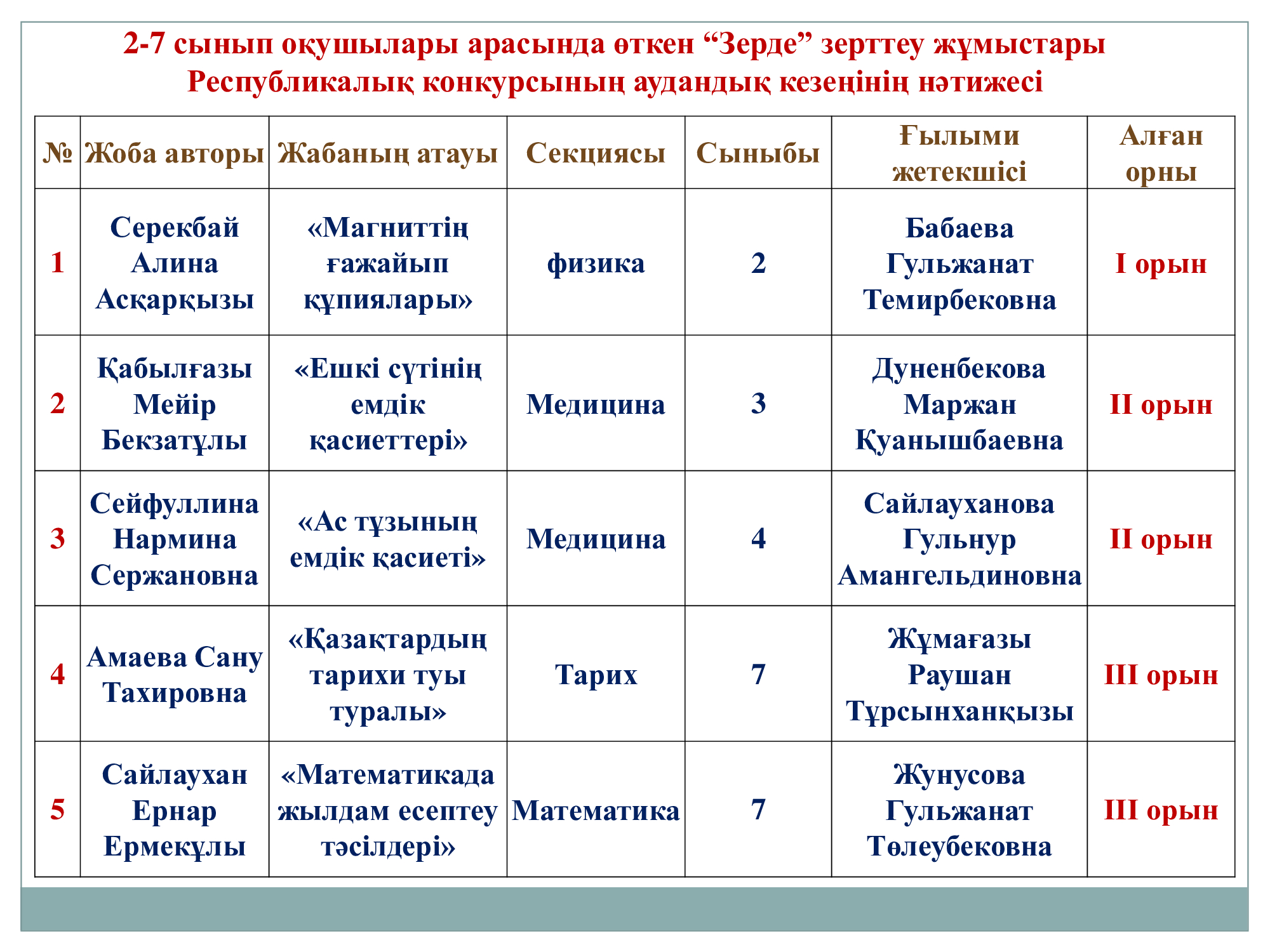 "Зерде" зерттеу жұмыстары мен шығармашылық жобалары республикалық конкурсының аудандық кезеңі