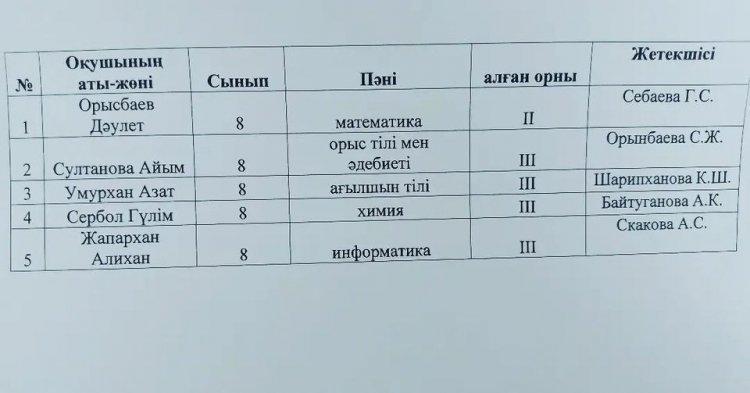7—8 сынып оқушылары арасында өткен аудандық олимпиаданың қорытындысы.Жеңімпаз оқушыларымыз бен пән мұғалімдерін құттықтаймыз!