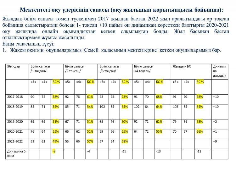 Білім сапасы 2017-2022 жылдар бойынша