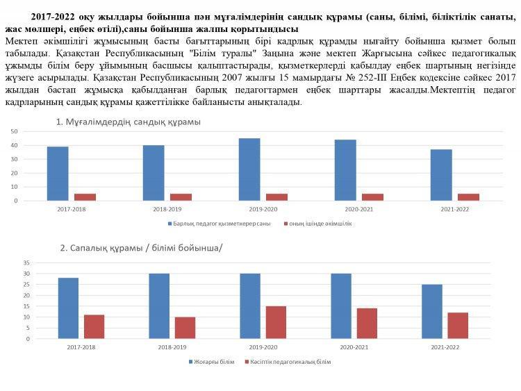 Мұғалімдер сандық құрамы 2017-2022 оқу жылдары аралығы