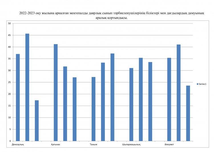 2022-2023 оқу жылына арналған мектепалды даярлық сынып тәрбиеленушілерінің біліктері мен дағдылардың дамуының аралық қорытындысы.